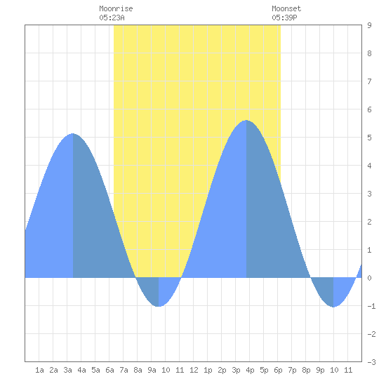 Arno Atoll tide chart for Thursday, November 4, 2021