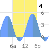 Arno Atoll tide chart for Thursday, November 4, 2021