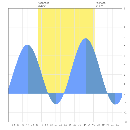 Arno Atoll tide chart for Friday, November 5, 2021