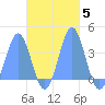 Arno Atoll tide chart for Friday, November 5, 2021