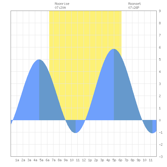 Arno Atoll tide chart for Saturday, November 6, 2021