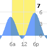 Arno Atoll tide chart for Sunday, November 7, 2021