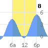 Arno Atoll tide chart for Monday, November 8, 2021