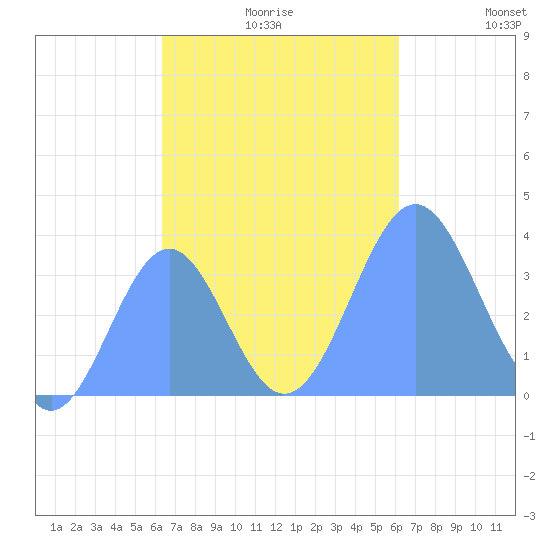 Arno Atoll tide chart for Tuesday, November 9, 2021