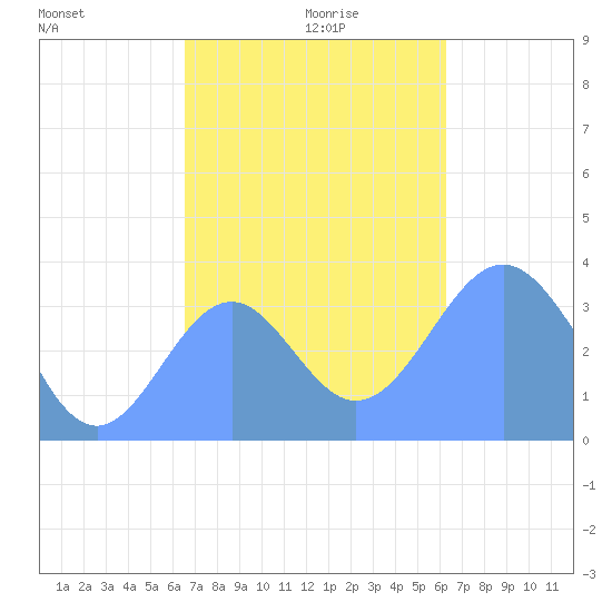 Arno Atoll tide chart for Friday, December 10, 2021