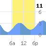 Arno Atoll tide chart for Saturday, December 11, 2021
