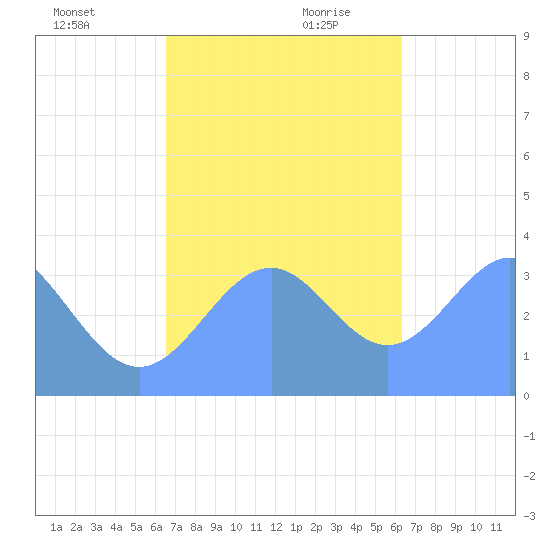 Arno Atoll tide chart for Sunday, December 12, 2021