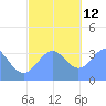 Arno Atoll tide chart for Sunday, December 12, 2021