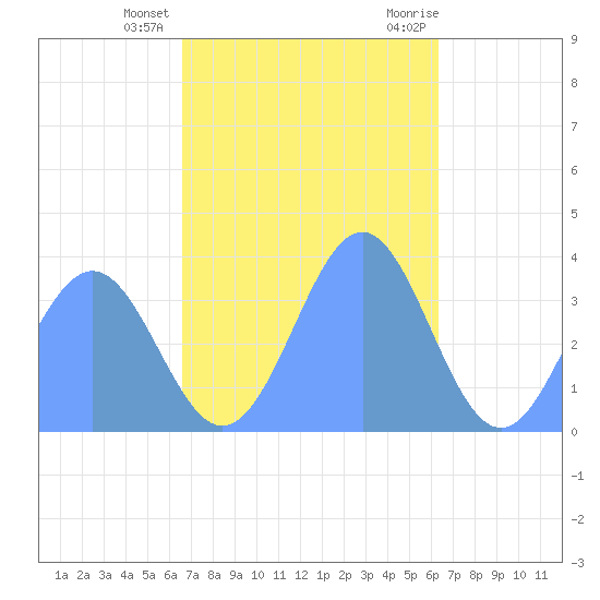 Arno Atoll tide chart for Thursday, December 16, 2021