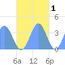 Arno Atoll tide chart for Wednesday, December 1, 2021