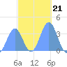 Arno Atoll tide chart for Tuesday, December 21, 2021