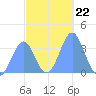 Arno Atoll tide chart for Wednesday, December 22, 2021