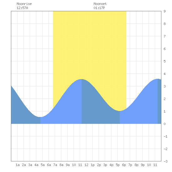 Arno Atoll tide chart for Tuesday, December 28, 2021
