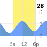 Arno Atoll tide chart for Tuesday, December 28, 2021