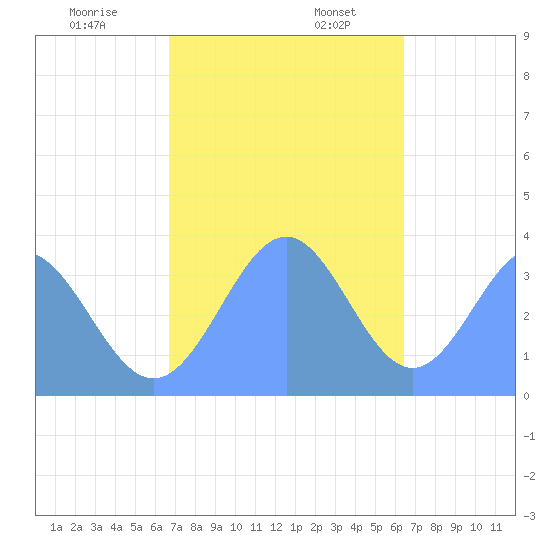 Arno Atoll tide chart for Wednesday, December 29, 2021