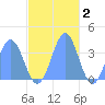 Arno Atoll tide chart for Thursday, December 2, 2021
