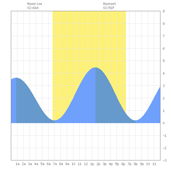 Arno Atoll tide chart for Thursday, December 30, 2021