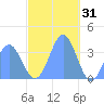Arno Atoll tide chart for Friday, December 31, 2021