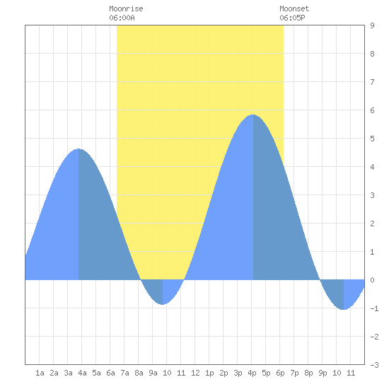 Arno Atoll tide chart for Saturday, December 4, 2021