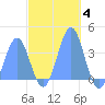 Arno Atoll tide chart for Saturday, December 4, 2021