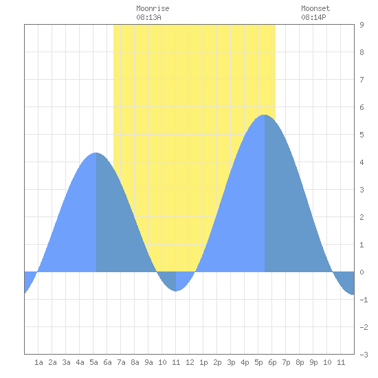 Arno Atoll tide chart for Monday, December 6, 2021