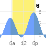 Arno Atoll tide chart for Monday, December 6, 2021