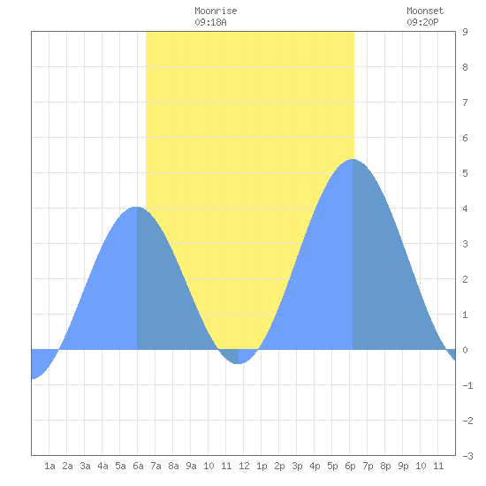 Arno Atoll tide chart for Tuesday, December 7, 2021