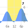 Arno Atoll tide chart for Tuesday, December 7, 2021