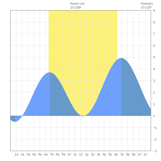 Arno Atoll tide chart for Wednesday, December 8, 2021