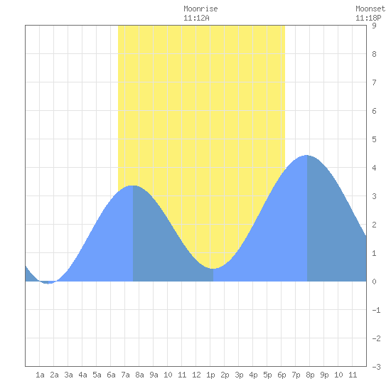Arno Atoll tide chart for Thursday, December 9, 2021