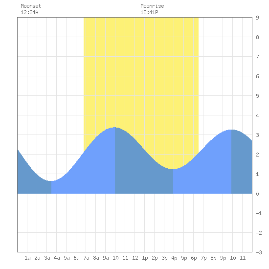 Arno Atoll tide chart for Monday, January 10, 2022