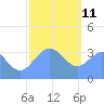 Arno Atoll tide chart for Tuesday, January 11, 2022