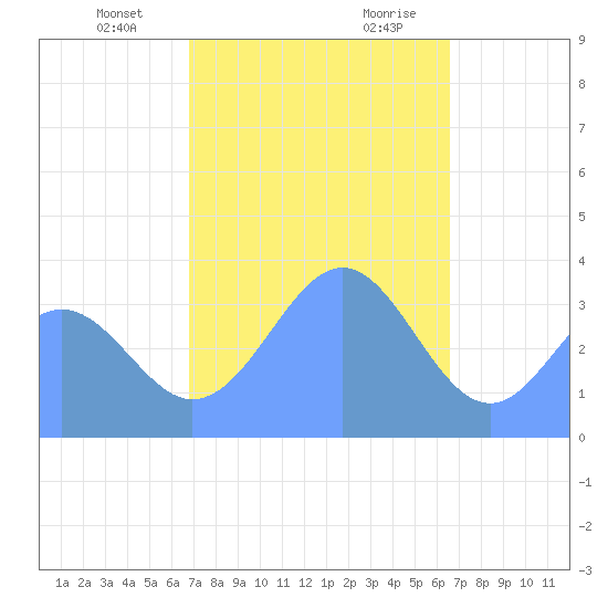 Arno Atoll tide chart for Thursday, January 13, 2022