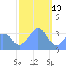Arno Atoll tide chart for Thursday, January 13, 2022