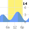 Arno Atoll tide chart for Friday, January 14, 2022