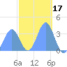 Arno Atoll tide chart for Monday, January 17, 2022
