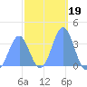 Arno Atoll tide chart for Wednesday, January 19, 2022