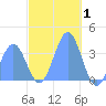 Arno Atoll tide chart for Saturday, January 1, 2022
