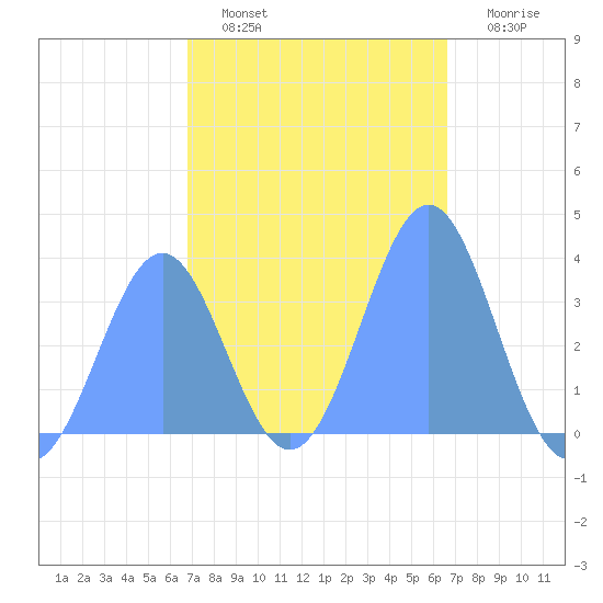 Arno Atoll tide chart for Thursday, January 20, 2022