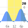 Arno Atoll tide chart for Thursday, January 20, 2022