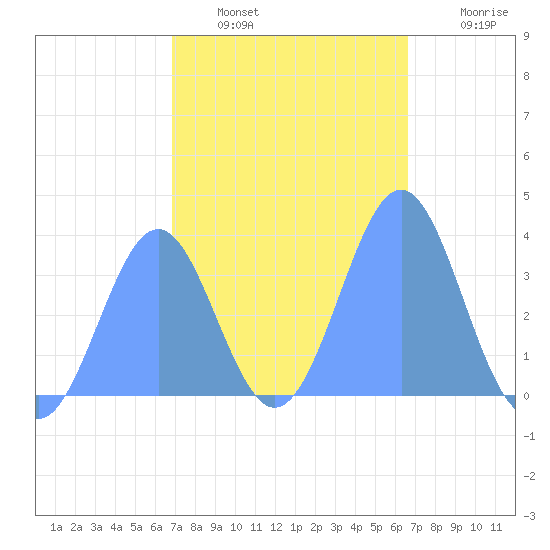 Arno Atoll tide chart for Friday, January 21, 2022