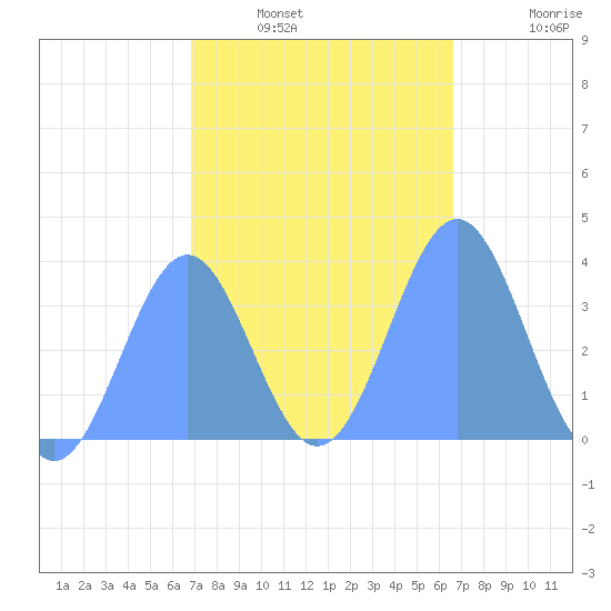 Arno Atoll tide chart for Saturday, January 22, 2022