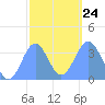 Arno Atoll tide chart for Monday, January 24, 2022