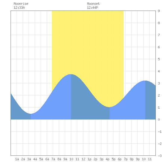 Arno Atoll tide chart for Wednesday, January 26, 2022