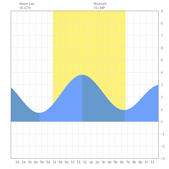 Arno Atoll tide chart for Thursday, January 27, 2022