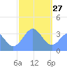Arno Atoll tide chart for Thursday, January 27, 2022