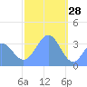 Arno Atoll tide chart for Friday, January 28, 2022