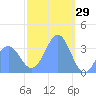 Arno Atoll tide chart for Saturday, January 29, 2022