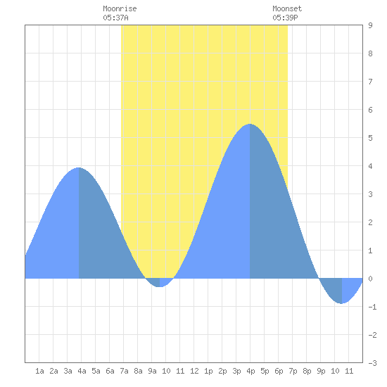 Arno Atoll tide chart for Monday, January 31, 2022