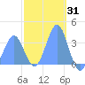 Arno Atoll tide chart for Monday, January 31, 2022